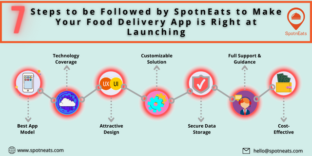 7-Steps-to-be-Followed-by-SpotnEats-to-Make-Your-Food-Delivery-App-is-Right-at-Launching-1.png