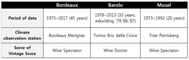 Bordeaux Vintage Chart Wine Spectator