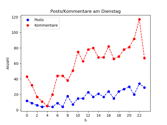 dia_Dienstag