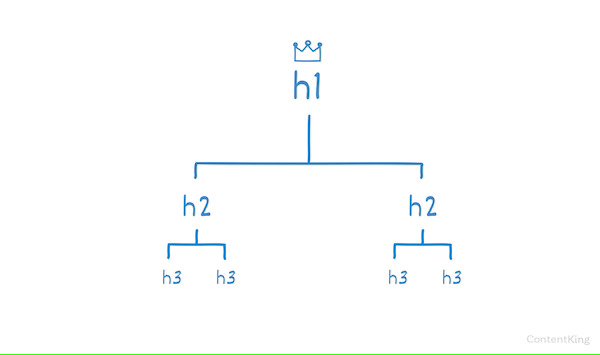 Heading Hierarchy in Online Content