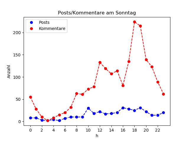 dia_Sonntag