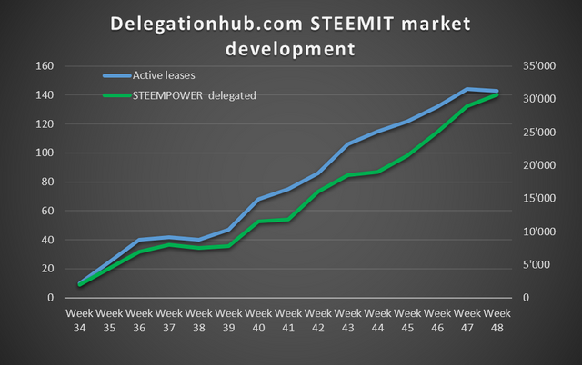 delegationhub_steemit_development.png