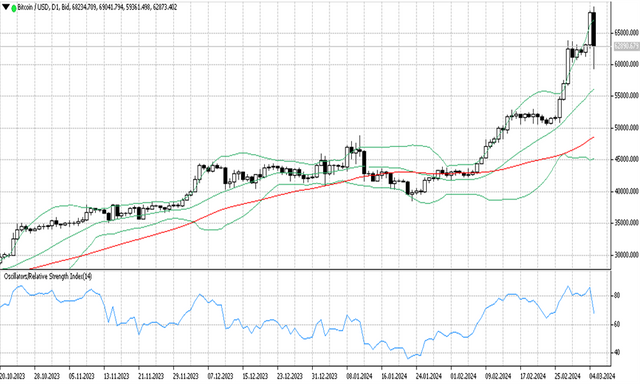 BTCUSD 06 03 2024 D1.png