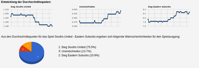 Quoten-Analyse zum Geld verdienen mit smartstrategie.com