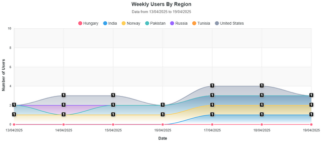 Weekly Users By Region