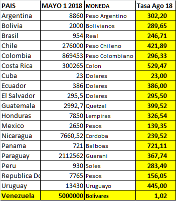 Ingreso latinoamerica Ago 2018.png