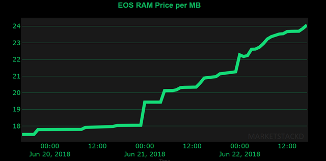 Ram Price Increase Chart