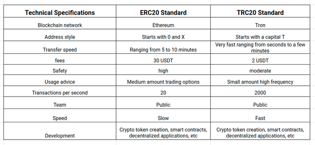 ERC20 vs Trc20.png