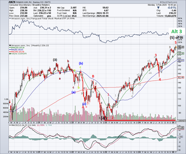 20250203 AMZ Elliotwave Count Big Wave 5 Jahre.png