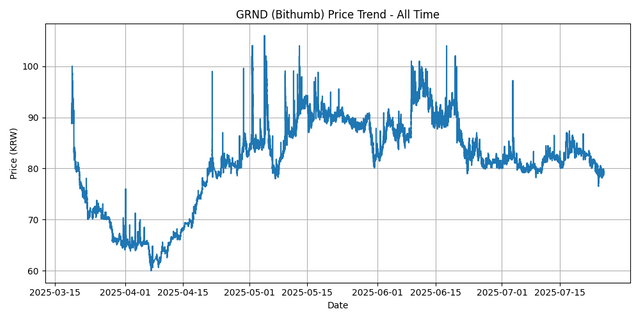 All Time Graph