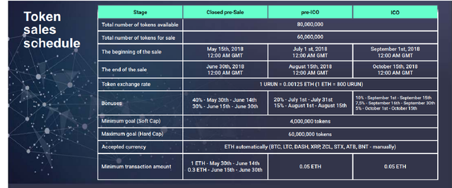 Urunit token sale.png