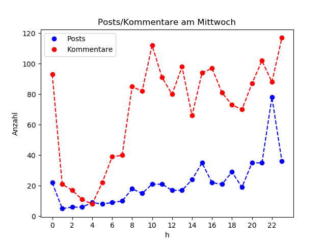 dia_Mittwoch