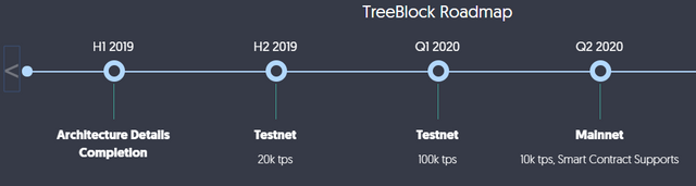 FireShot Capture 497 - A Blockchain Platform for The World Fastest DApps Wi_ - https___treeblock.io_.png