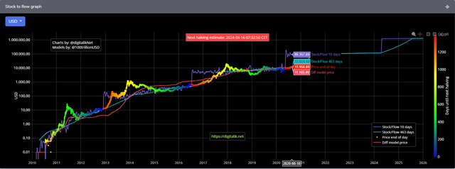 202008201406 Bitcoin Stock to Flow chart.png