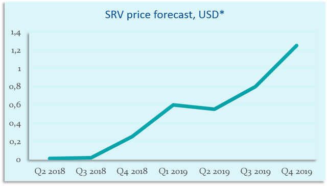 SRV-growth-forecast-1.png