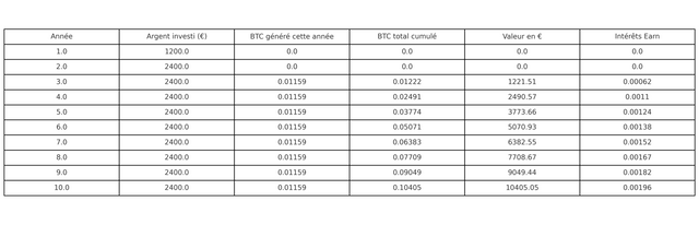 Tableau_Projection_10_ans_Realiste_GoMining_Bitget.png