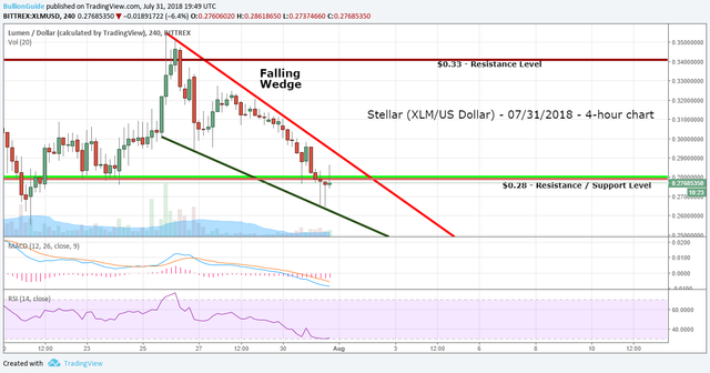 StellarLumen-XLM-7-31-2018-Broader-FallingWedge.png