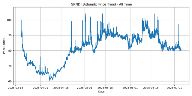 All Time Graph
