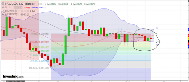 Vechain Chart Analysis