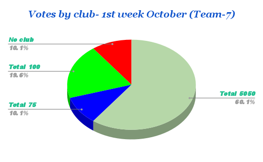 Votes by club- 1st week October (Team-7).png