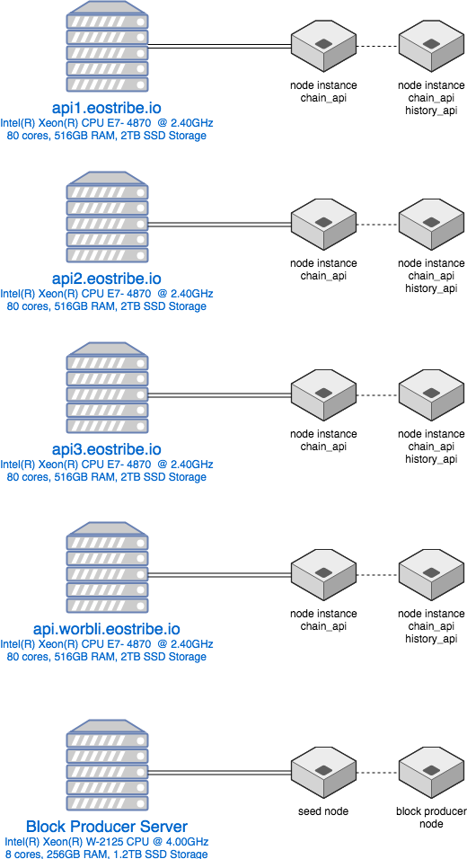 EOS Tribe Servers.png