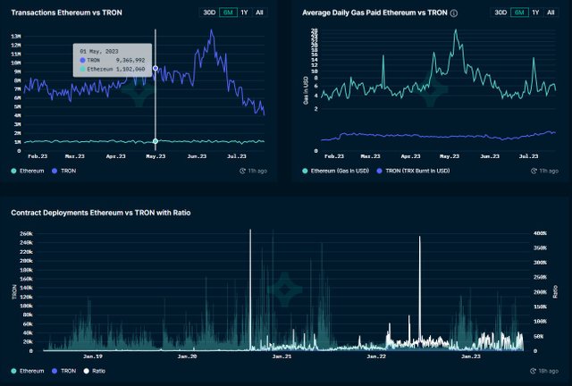 Tron vs Ethereum  :: TRON Dominates Ethereum With 5 Million Daily Transactions