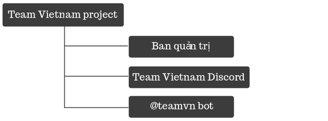 Team Vietnam Project @teamvn Team Vietnam Discord Steemit Steem VN la gi vote upvote witnessBotsTown  TakosDiary