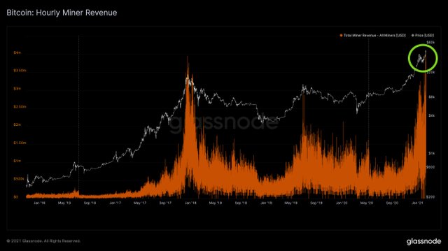 Bitcoin hourly miner revenue. Source Glassnode.jpeg