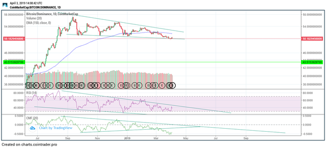 BTC's dominancefailing.png