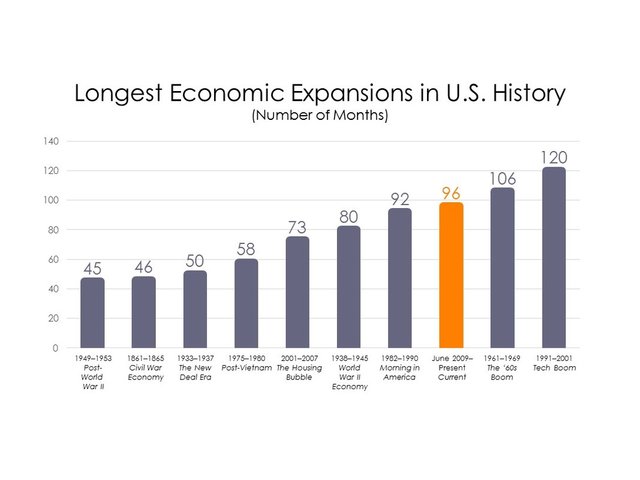 Longest_Economic_Expansions_in_U.S._History-jpeg.jpg