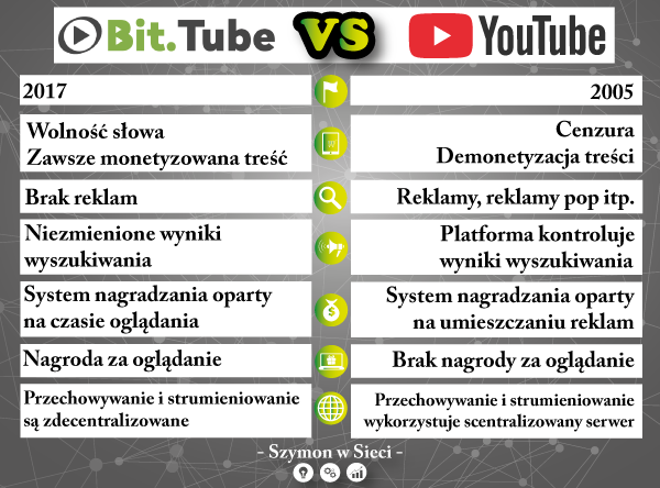 bittube-vs-youtube-szymonwsieci-600x444.png