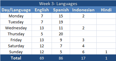 Week 3 Languages.png