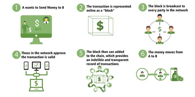 how blockchain transaction processed.jpg