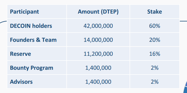 decoin allocation.png