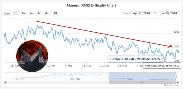 Monero Difficulty Chart