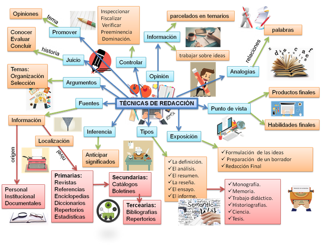 Arriba 47+ imagen mapa mental sobre la redaccion