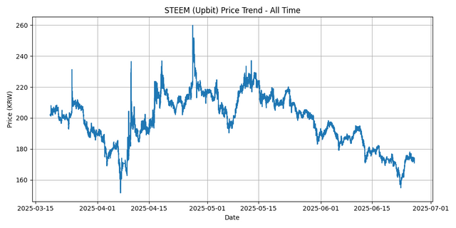 All Time Graph