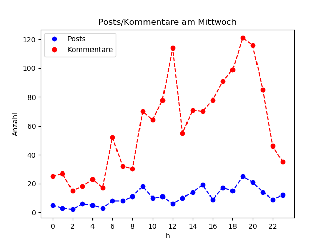 dia_Mittwoch