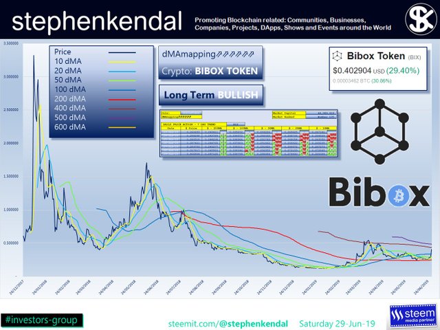 stephenkendal steem blockchain cryptocurrency BiboxToken