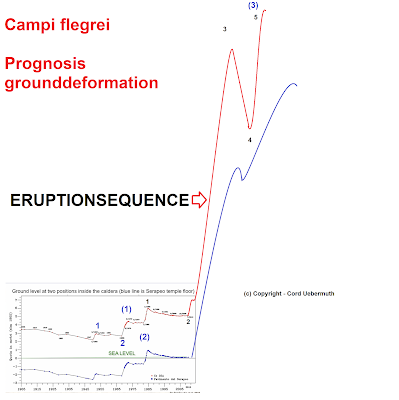 20171216 Campi flegrei Eurption Ground deformation.png