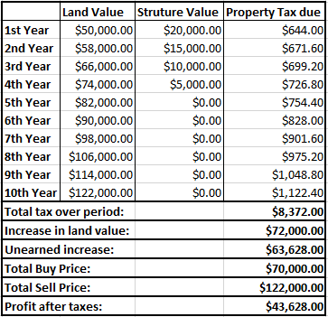 traditional property tax 50k to 95k in 10 yrs w 20k depreciating structure in gentrifying neighborhood.PNG