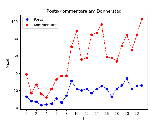 dia_Donnerstag