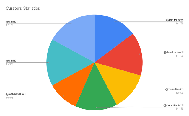 Curators Statistics.png