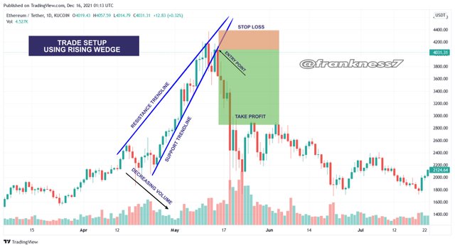 Trade Setup Rising wedge.jpg