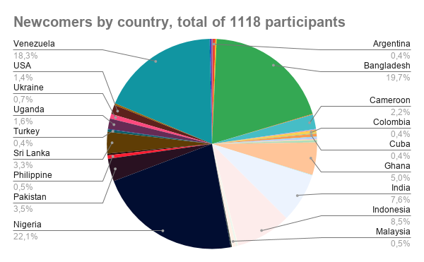 Newcomers by country, total of 1118 participants.png