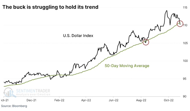 Chart 09 The dollar is starting to stumble 27102022 .png