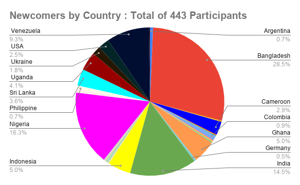 Newcomers by Country _ Total of 443 Participantspiechart.png