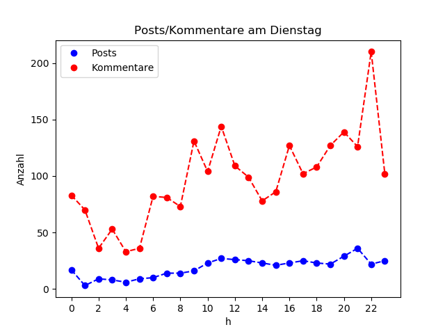 dia_Dienstag