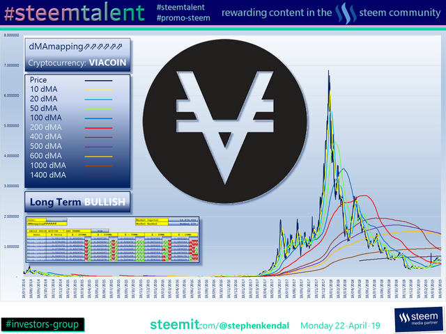 #Steemtalent Promo-Steem Investors-Group Viacoin