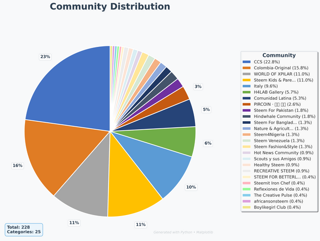 community_distribution_pie_chart.png